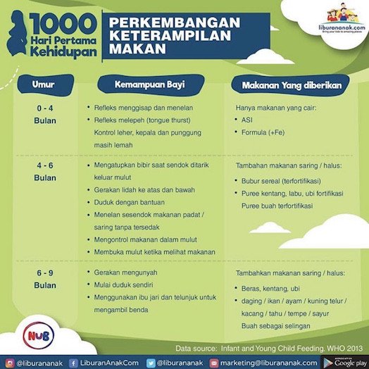 Perkembangan Keterampilan Makan